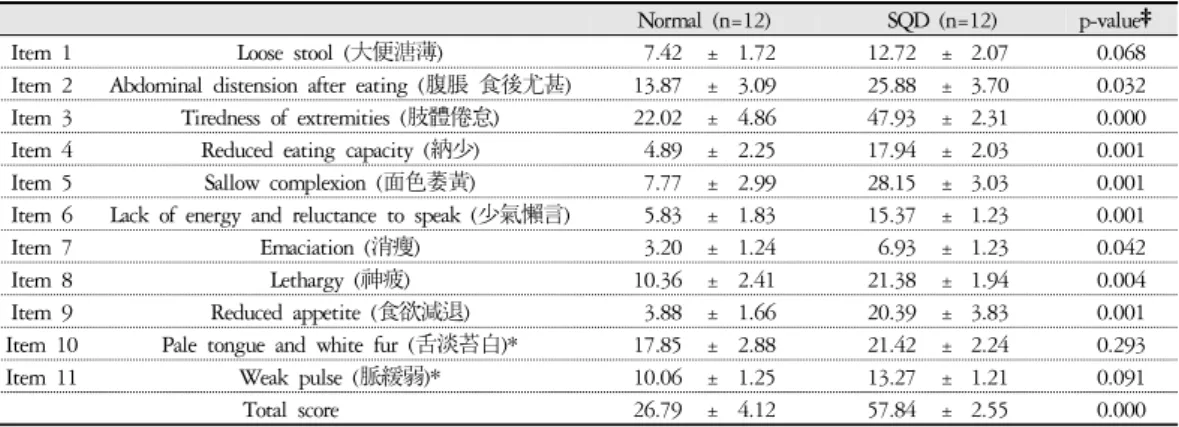 Table 2.  Spleen Qi Deficiency Questionnaire (SQDQ)