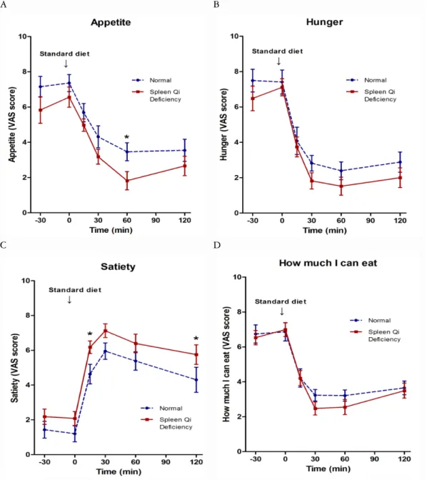 Figure 3. Pre and post-prandial subjective appetite ratings. 