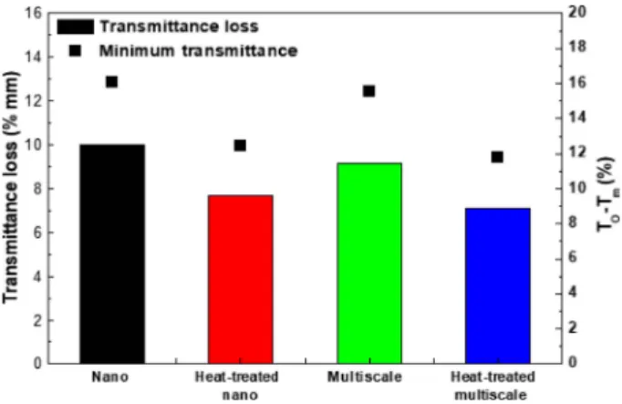 Fig. 6. Transmittance loss and amount of decreased transmittance on scratch of imprinted films.