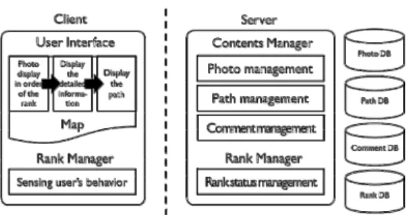 Figure  6  shows  the  system  structure  of  the  proposed  service.  Client  consists  of  user  UI  for  interaction,  such  as  providing  the  user  with  attraction  photos,  and  a  rank  manager  for  reflecting  the  user's  behavior  in  the  ran