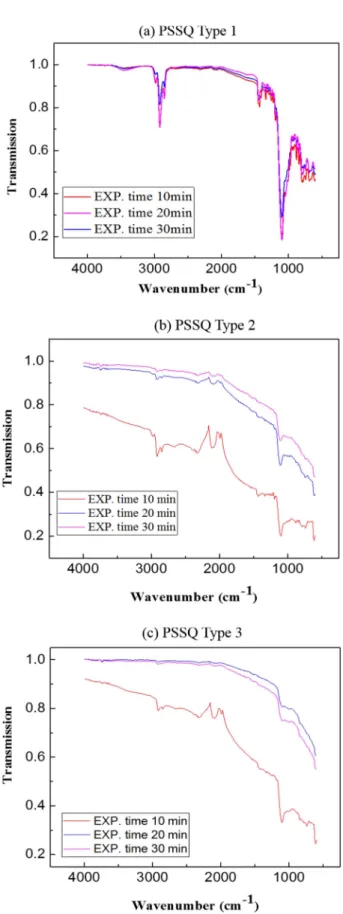 Fig. 5. FITR analysis: (a) PSSQ Type 1, (b) PSSQ Type 2, and (c) PSSQ Type 3.