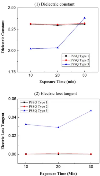 Fig. 6. Dielectric constant and tangent loss.