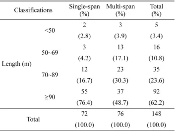 Table 2. Length of greenhouse.