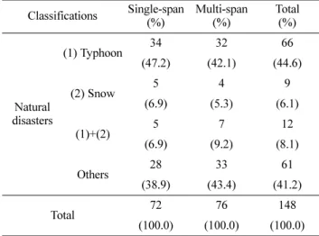 Table 8. Degree of facilities damage by natural disasters.
