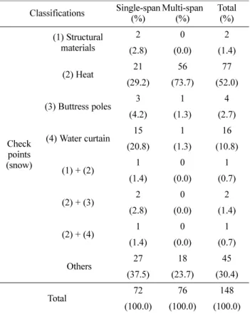 Table 10. Pre-checks for snow forecast. 