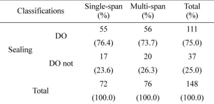Table 16. Pre-checks for sealing performance of greenhouse cov- cov-ering materials. Classifications Single-span (%) Multi-span(%) Total(%) Sealing DO 55 56 111(76.4)(73.7) (75.0) DO not 17 20 37 (23.6) (26.3) (25.0) Total 72 76 148 (100.0) (100.0) (100.0)
