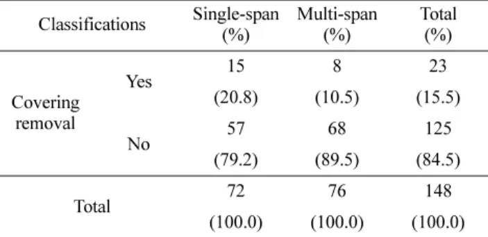 Table 21. Equipped with fire-fighting equipment for fire preven- preven-tion. Classifications Single-span (%) Multi-span(%) Total(%)  Fire-fighting  equipment Yes 14 36 50(19.4)(47.4) (33.8) No 58 40 98 (80.6) (52.6) (66.2) Total 72 76 148 (100.0) (100.0) 