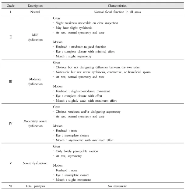 Table 1. House-Brackmann Grading System 