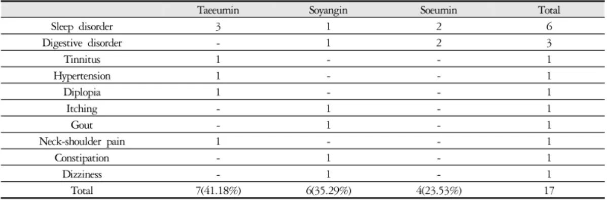 Table 6. Distribution of Concomitant Symptoms in Peripheral Facial Nerve Palsy Patients