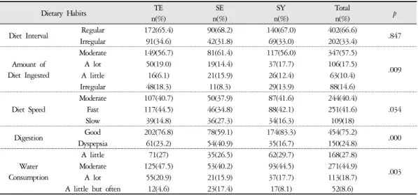 Table 3. Differences in the Diet Habits with Sasang Constitution of Subjects (N=604)