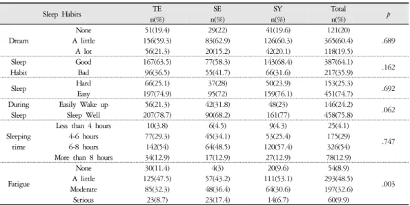 Table 4. Differences in the Sleep Habits and Fatigue with Sasang Constitution of Subjects (N=604)