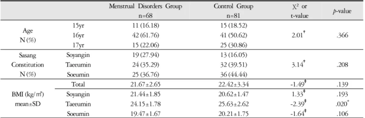 Table 1. General Characteristics of Subjects