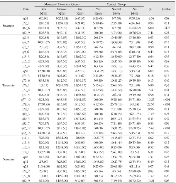 Table 2. Statistically Significant Questions of Sasang Constitution Questionnaire for Patients