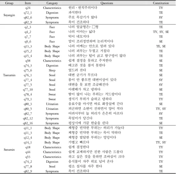 Table 3. Category and Constitution of Statistically Significant Questions