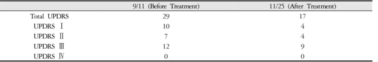 Table 1. Changes of UPDRS Scores after the Treatment. 