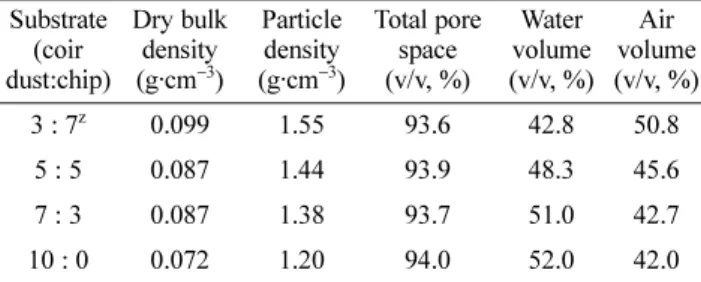 Table 1. Physical characteristics of coconut coir substrates used in the experiment. Substrate (coir  dust:chip) Dry bulkdensity(g·cm−3) Particledensity(g·cm−3 ) Total pore space(v/v, %) Water  volume (v/v, %) Air  volume (v/v, %) 3 : 7 z 0.099 1.55 93.6 4