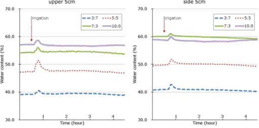 Fig. 2. Changes of water content measured at 5 cm distance from the irrigation dripper point in coconut coir substrates by a FDR sensor.