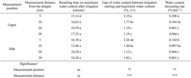 Table 3. Characteristics of water content changes at different measurement positions and distances of the FDR sensor in the coconut coir substrate(dust:chip = 5:5).
