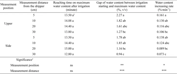 Table 5. Characteristics of water content changes at different measurement positions and distances of the FDR sensor in the coconut coir substrate(dust:chip = 10:0).