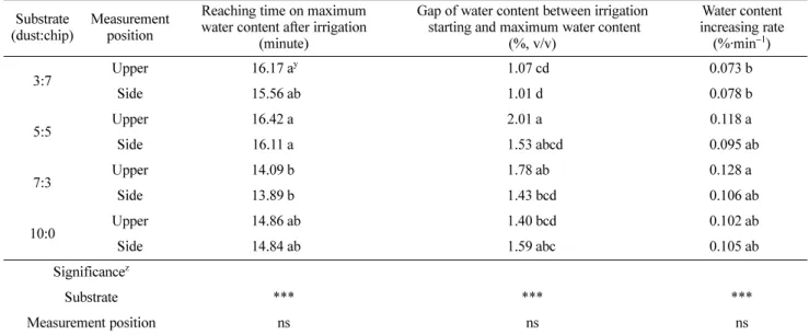 Table 6. Characteristics of water content changes in different coconut coir substrates at different FDR sensor postions.