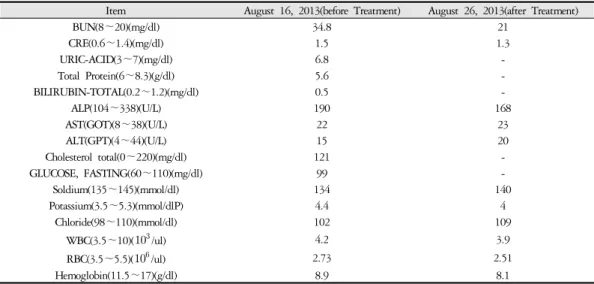 Table 1. The Laboratory Test Result Clinical Laboratory Test.