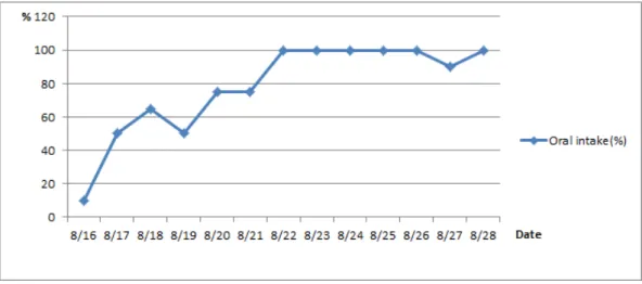 Figure 1. Diet volume change by oral intake. 1 bottle per every breakfast - 100% 