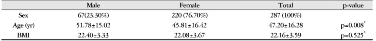 Table 1. General Characteristics of Patients
