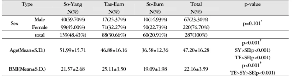 Table 6. Distribution of Sasang Constitution and Age and BMI of Each Sasang Type Patients 
