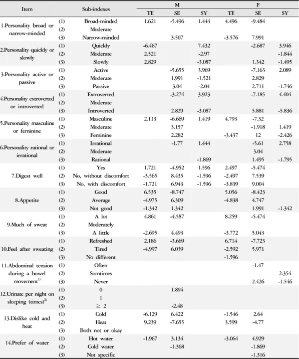 Table 2. Items and Weight of Temperament and Symptoms in KS-15 According to Gender and Sasang Constitution단은 태음인 62.2%, 소음인 13.5%,  소양인 24.3%이었