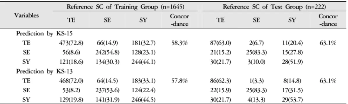 Fig. 3. The predictability according to Sasang Constitutional probability score of KS-15 questionnaire KS-15; Korea Sasang Constitutional Diagnostic  Questionnaire
