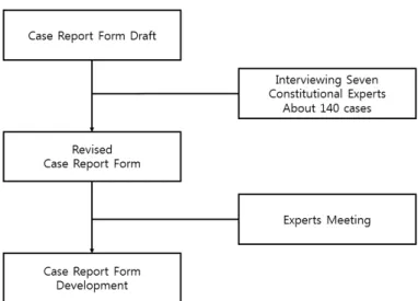 Figure 1. Progress of the case report form development 한 타당성의 확보를 위해 진행되었다. 인터뷰가 이루 어진 기간은 2012년 12월부터 2014년 03월까지였으 며 인터뷰 1회당 약 120분의 시간이 소요되었다