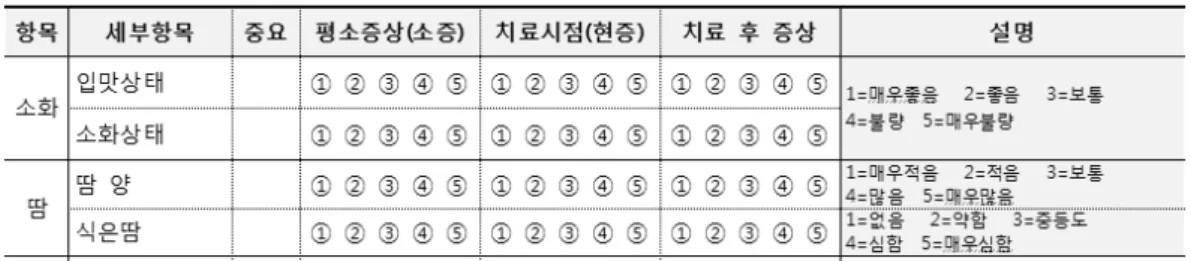 Figure 2. Example of the 5-point scale in the case report form