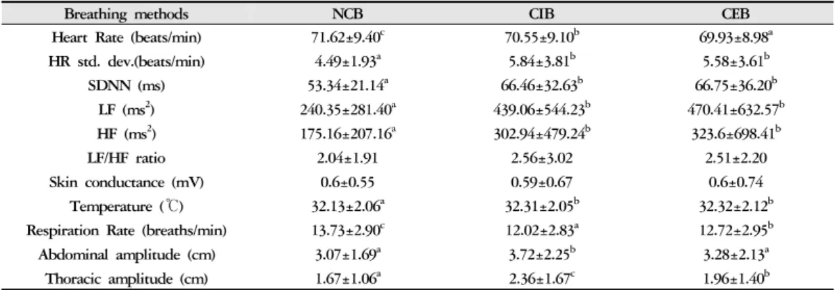 Table 2. Physiological Indexes on All Subject according to Breathing Methods