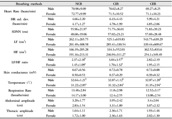 Table 3. Physiological Indexes by Gender according to Breathing Methods