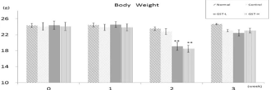 Table 2. The Changes of Body Weight in Allergic Contact Dermatitis Induced Mice