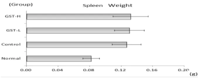 Fig. 4. The changes of ear thickness in allergic contact dermatitis induced mice
