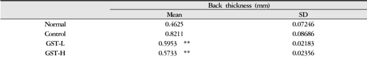 Fig. 5. The changes of thickness of dorsum skin in allergic contact dermatitis induced mice
