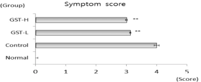 Table 9. Effects of Galgunseunggi-tang(GST) on Symptom Score in Allergic Contact Dermatitis Mice