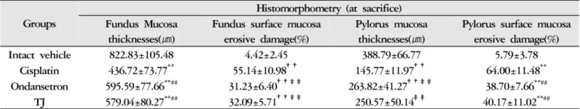 Table 5. Changes on the Histomorphometry of the Fundus and Pylorus in Cisplatin-treated Rats
