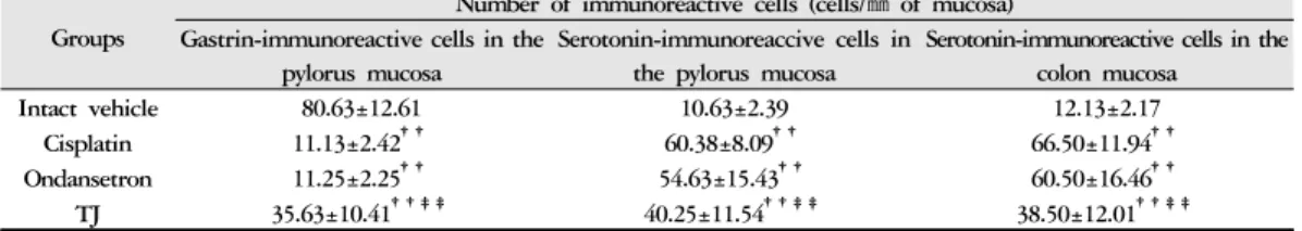 Table 7. Changes on the Gastrin- and Serotonin-immunoreactive Cells in the Pylorus and Colon Mucosa of Cisplatin-treated Rats gastrin  면역반응세포의 수적 증가가 관찰되었으나 온 단세트론 투여군에서는 시스플라틴 대조군과 유사하 게 수적 변화가 나타났다 (Table 7)