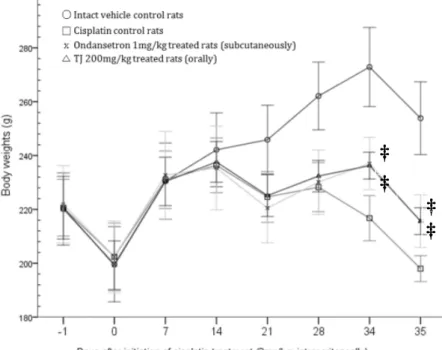 Figure 1. Body weight changes in cisplatin-treated rats Values are expressed Mean ± SD