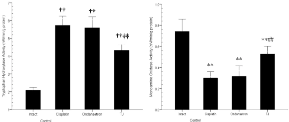 Figure 2. Changes on the pyloric serotonin metabolic enzyme activities in cisplatin-treated rats Values are expressed Mean ± SD
