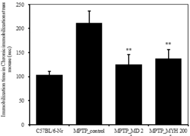 Fig. 9. Effects of Modified Yuldahanso-tang (MYH) on the immobility time during the forced swim test in the MPTP  -induced Parkinson's disease mice