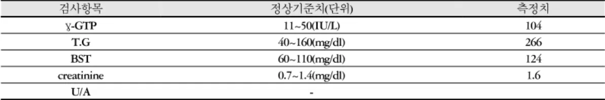 Table 4. Complete Blood Cell Count, Chemistry and Urinary Analysis of Male Patient 