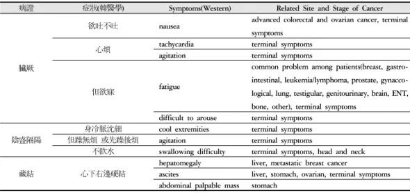 Table 1. The Critical Symptoms of Soeumin and the Cancer Related Symptoms.