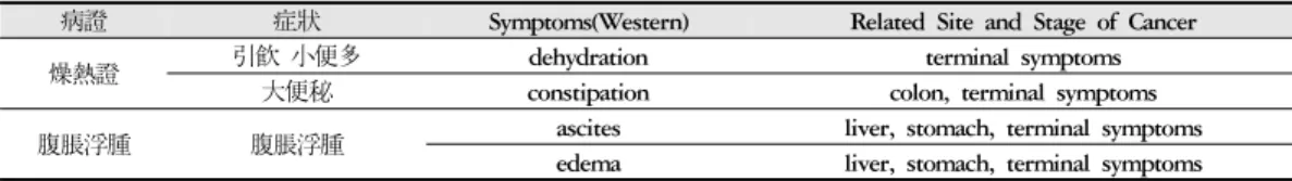 Table 3. The Critical Symptoms of Taeeumin and the Cancer Related Symptoms.