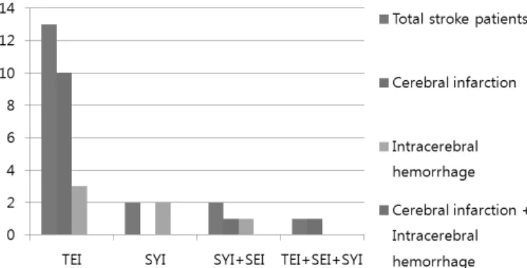 Figure 2. Sasang constitutional trend of patients with unclear result.(TEI:Taeumin, SYI:Soyangin, SEI:Soeumin)(Aphasia)이나 구음장애(Dysarthria)  등 언어증상의 有無와는 관련이 없었으며, 부정과 긍정의 의사를 충분히 표현할 수 있는 환자의 경우에는 보호자나 혹은 담당 수련의의 도움을 받아서 설문지를 작성하기도 했다.2)이렇게 수집된 73인의 환자 중 