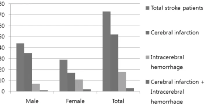 Figure 3. Gender distribution. 정되었으며, 18인(32.72%)은 불분명했다.2)체질이 불분명한 경우 (Figure2) 55인중 18인(32.72%)이 불분명했으며, 그 18인 중 13인(72.22%)은 太陰人 그래프의 비율이 가장 높았고, 2인(11.11%)은 少陽人의 비율이 가장 높았고, 2인(11.11%)은 少陽人과 少陰人이 비슷하게 가장 높았으며, 나머지 1인(5.55%)은 太陰人과 少陽人과 少陰人의 세 그래프가 모두 