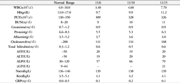 Table 1. The Changes of Laboratory Data