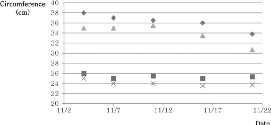 Figure 3. The changes of the lower extremity circumference